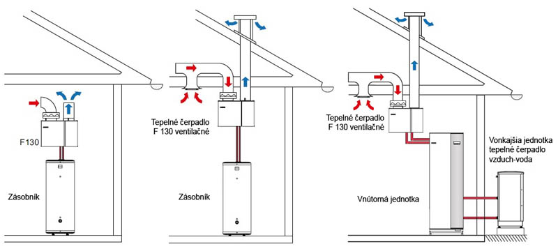 Ventilačné tepelné čerpadlo F130 zapojenie