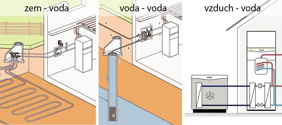 Tepelné čerpadlo Vaillant Tepelné čerpadlo Vaillant