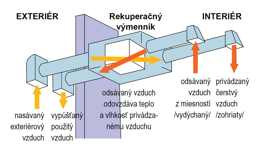 Ako pracuje rekuperačná jednotka Rekuperačná jednotka