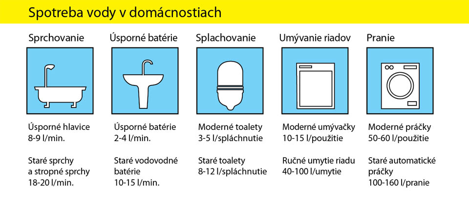 Spotreba vody v domácnosti Spotreba vody v domácnostiach