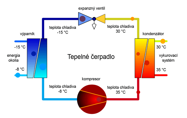 Tepelné čerpadlo princíp práce Tepelne cerpadlo princip prace
