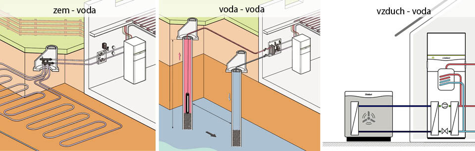 Tepelné čerpadlá podľa zdroja Tepelné čerpadlo podľa zdroja