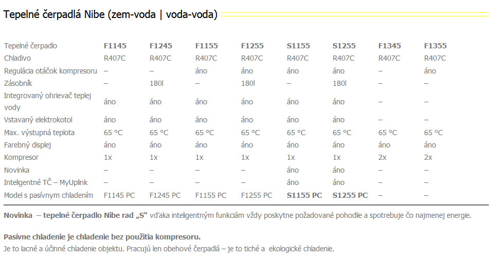 Prehľad tepelných čerpadiel NIBE Tepelne cerpadla prehlad