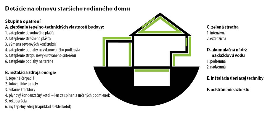 Dotácie na obnovu domu Dotácie na obnovu rodinného domu