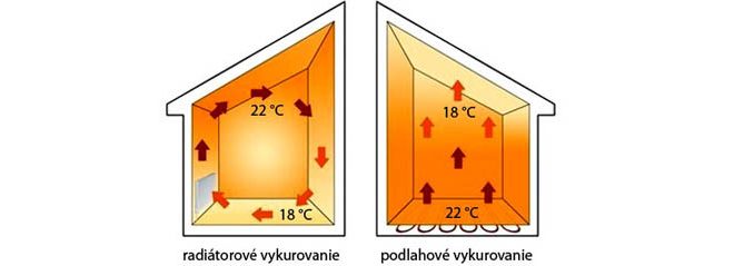 Viri sa prach pri podlahovom kureni