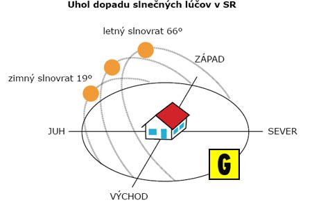 uhol_dopadu_slnecnych_lucov_fotovoltika uhol dopadu slnečných lúčov