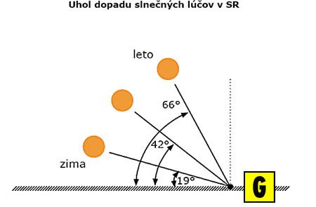 uhol_dopadu_slnecnych_lucov_solar Sklon solárnych panelov