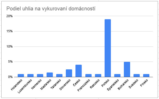 Podiel uhlia na vykurovaní domácností