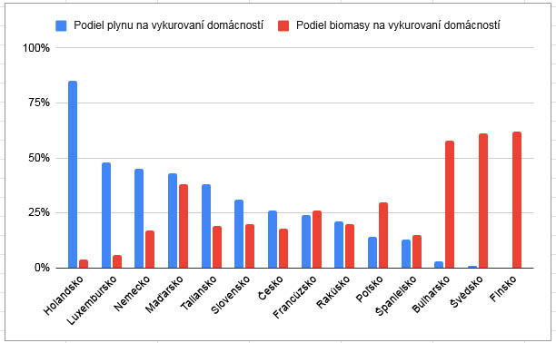 Podiel plynu na vykurovaní domácností