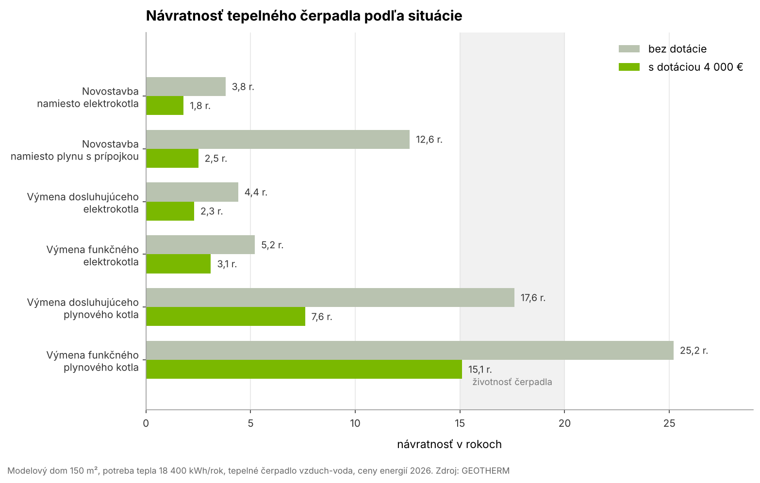 navratnost-tepelneho-cerpadla-podla-situacie-v2 Návratnosť tepelného čerpadla v novostavbe a pri výmene zdroja, s dotáciou aj bez nej