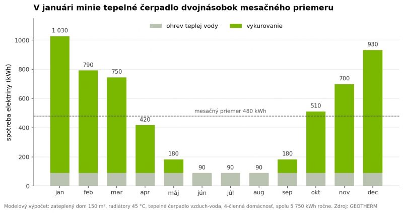 spotreba-tepelneho-cerpadla-po-mesiacoch Spotreba tepelného čerpadla po mesiacoch v zateplenom dome 150 m²